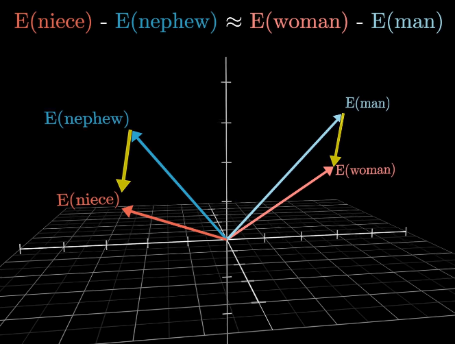 embedding direction